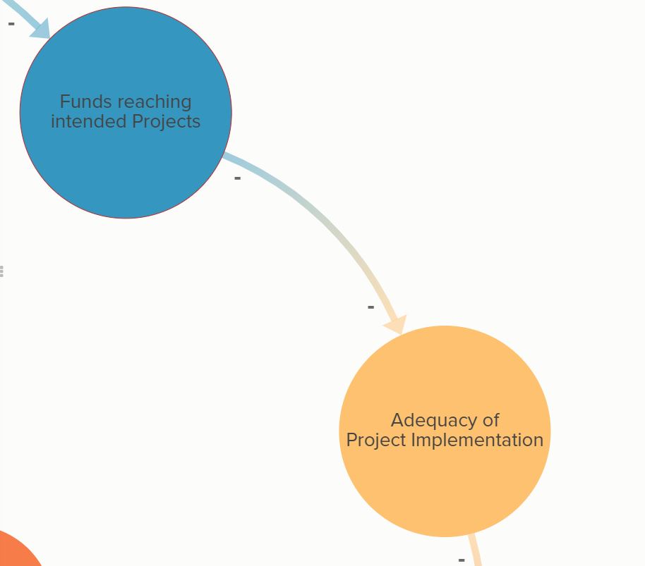 Image of Kumu map - funds reaching their intended target leading to adequacy of project implementation